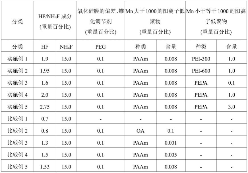 显示器基板用蚀刻液及其制备方法与流程