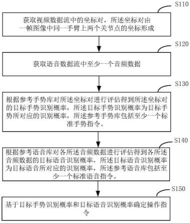 一种操作指令确定方法、装置、机顶盒及介质与流程