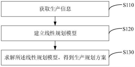 多产品的生产规划方法及装置、计算机设备及存储介质与流程