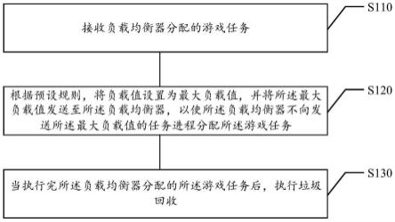 游戏中的垃圾回收方法和装置、可读存储介质、电子设备与流程