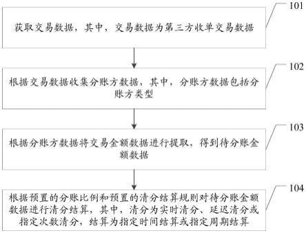 自动分账方法、装置、设备及存储介质与流程