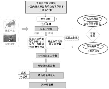 一种草地绿色承载力测算方法