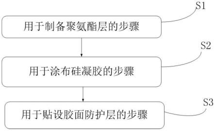 一种新型无边泡沫敷料的生产方法及新型无边泡沫敷料与流程