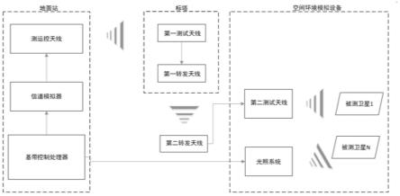 测运控对接测试方法、系统、电子设备及介质与流程