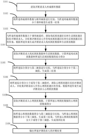 一种梯度自评颌面部疼痛筛选方法、系统及设备