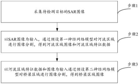 基于SegNet的SAR图像桥梁检测方法、装置和存储介质