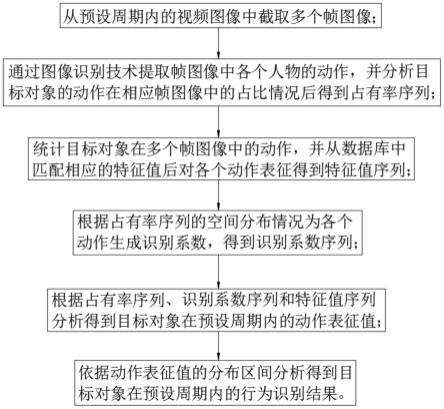 基于图像分析的课堂行为识别方法、系统、终端及介质