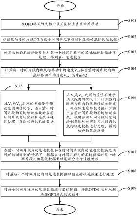 笔迹注释的输入方法以及输入装置与流程