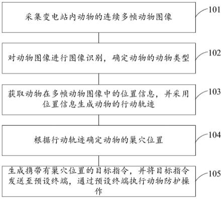 一种变电站内动物防护方法、装置、电子设备及存储介质与流程