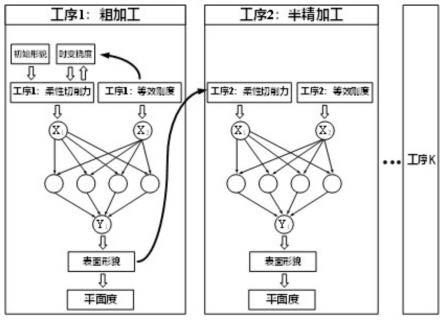 基于柔性切削力的薄壁件单工序/多工序加工精度预测方法