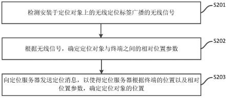 一种无线定位方法、系统、装置、电子设备及介质与流程