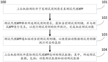 一种嵌入式操作系统电能表应用程序的测试方法及系统与流程