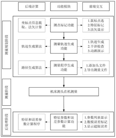 一种复杂零件关键特征参数的测头在机测量方法