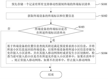 限制终端移动性的方法、系统、计算机设备及介质与流程