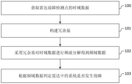 一种基于稀疏分解的雷达故障诊断方法和系统与流程