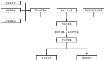 一种写字楼水蓄能设备水箱温度变化率预测方法及系统与流程