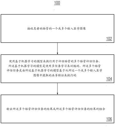 用于对冠状动脉疾病进行全自动评估的多任务学习框架的制作方法