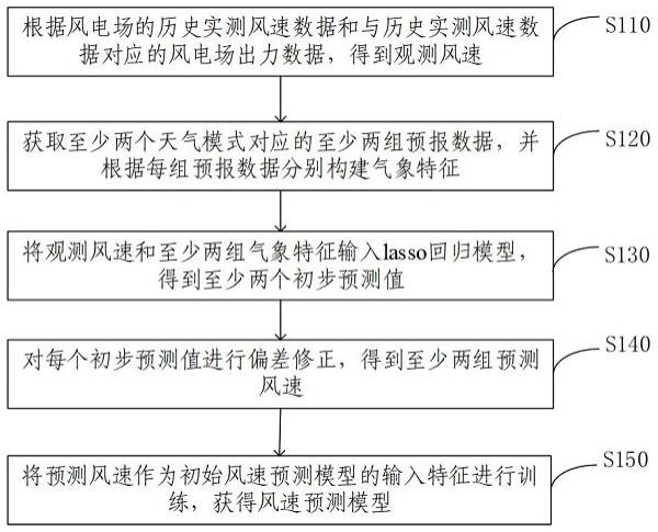 风速预测模型的训练方法、装置、电子设备和存储介质与流程