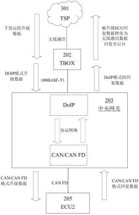 一种基于车载以太网的ECU远程升级方法与流程