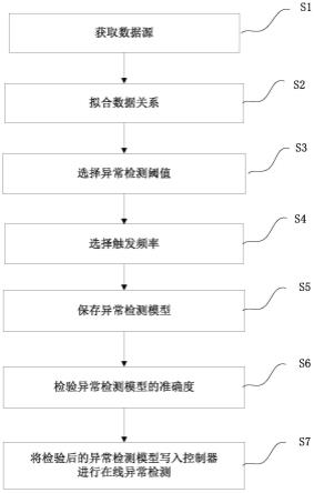 一种风力发电机组发电机转速异常检测方法与流程