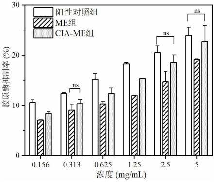 神农香菊微乳剂及其制备方法、神农香菊微乳凝胶剂、化妆品