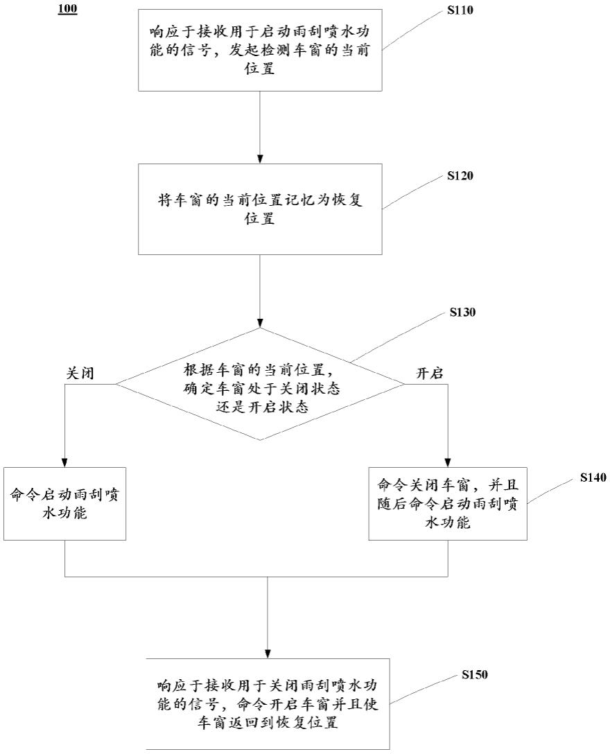 自动关闭车窗的方法和系统、车辆控制系统以及车辆与流程