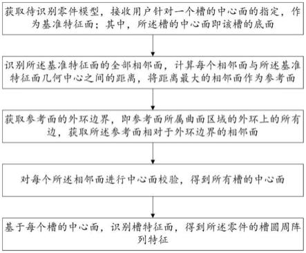 一种槽圆周阵列特征半自动识别方法及系统与流程