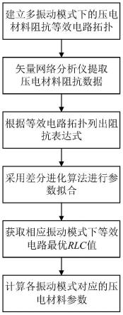 一种多振动模式下压电材料等效电路建模及参数提取方法