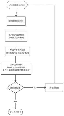 一种基于Web端交互图片旋转的人机验证方法及系统与流程