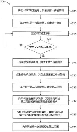 启用关于高级车辆至所有事物(V2X)服务的PC5通信参数的配置的过程的制作方法