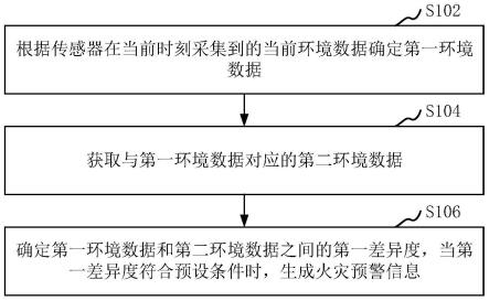 火灾预警方法、装置、计算机设备、存储介质与流程