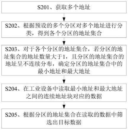 数据读取方法、装置、存储介质及上位机与流程