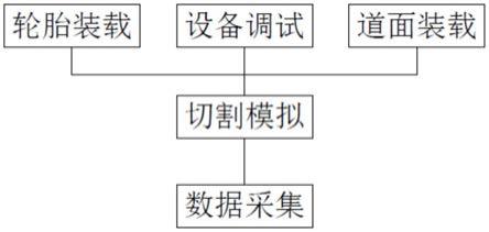 一种适用于轮胎动态切割的模拟试验方法、模拟试验系统与流程