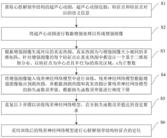 心脏解剖学结构特征点的定位方法、定位装置与流程