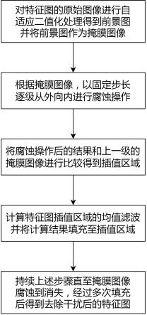 特征图干扰去除方法和包含该方法的屏摄水印识别方法