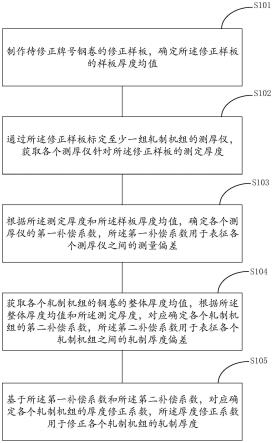 一种钢卷卷间厚度偏差的修正方法与流程