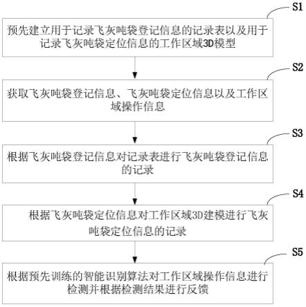 一种基于高精度室外定位的飞灰填埋综合管理方法及系统与流程