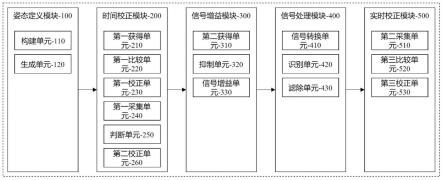 一种悬挂式三自由度飞行体验座舱的控制系统和方法与流程