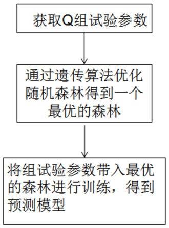 获得压缩机压力预测模型的方法、系统、处理终端与流程