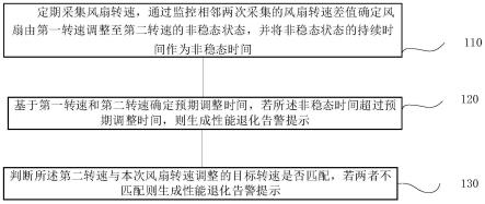 风扇性能实时监测方法、系统、终端及存储介质与流程