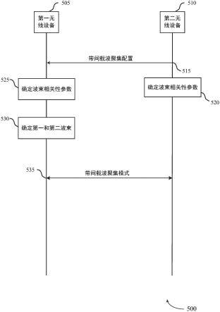 跨毫米波频带的波束相关性的信令的制作方法