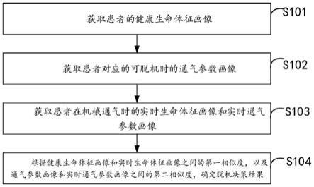 预测机械通气脱机的方法、装置、设备及存储介质与流程