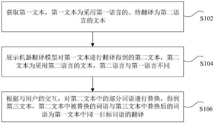 翻译文本的生成方法和装置、存储介质、电子装置与流程