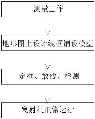 一种复杂地区地面瞬变电磁布线及检测的方法与流程