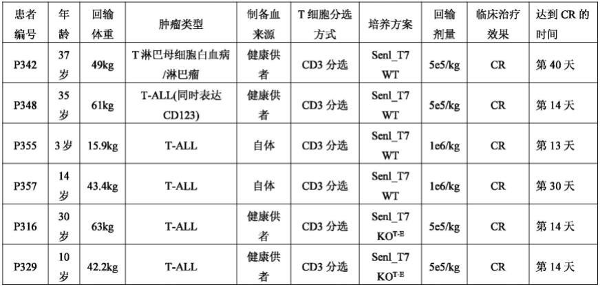 CART细胞的制备方法、CART细胞及其应用与流程