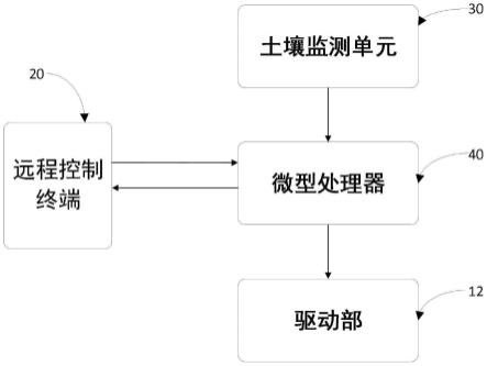 一种基于物联网的土壤监测系统的制作方法