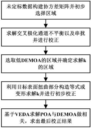 一种基于对称区域表面扭曲成分的全极化SAR定标方法