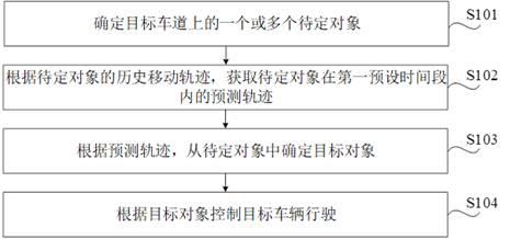 车辆控制方法、装置、介质、设备、芯片和车辆与流程