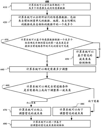 用于有效的车辆控制的自适应倾斜雷达的制作方法