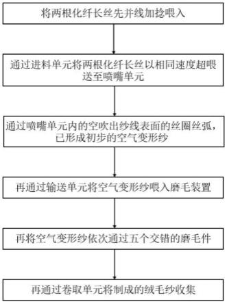 一种高效短流程化纤绒毛纱的制备方法与流程